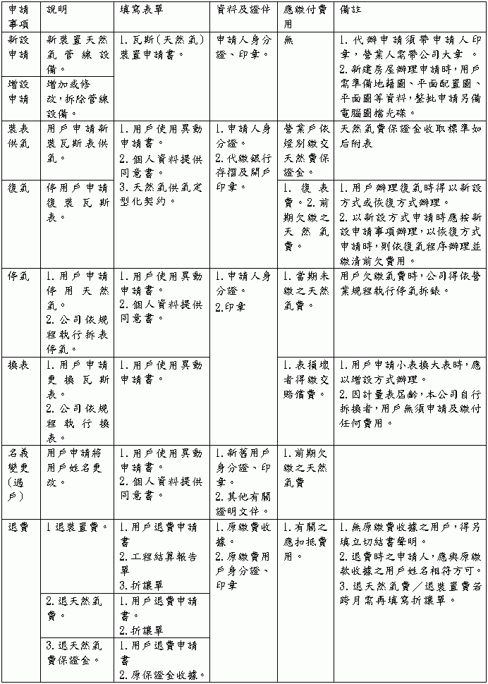 戶天然氣裝置申請須知