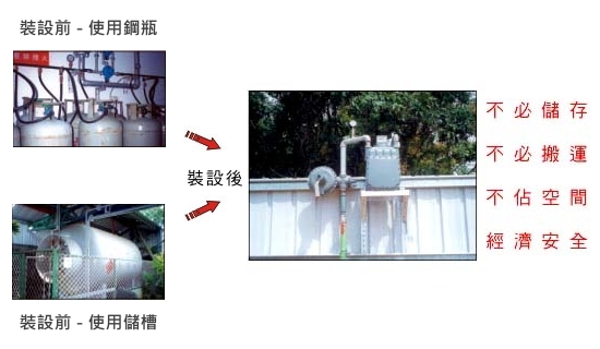 裝設使用天然氣前後對照情形