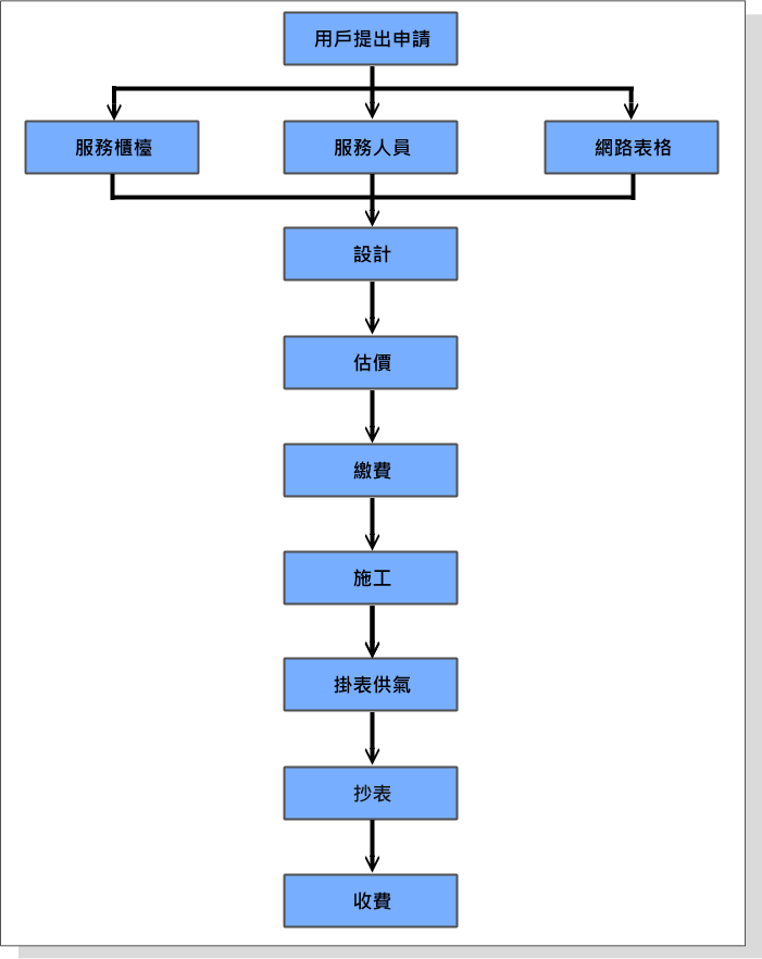 天然氣申請流程圖